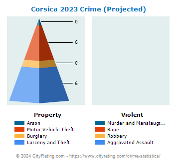 Corsica Crime 2023