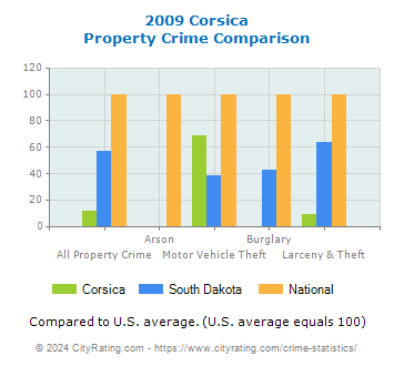 Corsica Property Crime vs. State and National Comparison