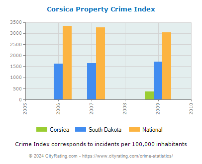 Corsica Property Crime vs. State and National Per Capita