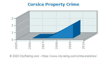 Corsica Property Crime