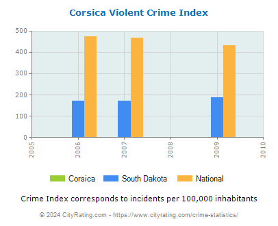 Corsica Violent Crime vs. State and National Per Capita