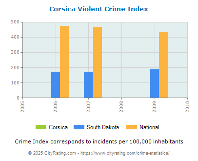 Corsica Violent Crime vs. State and National Per Capita