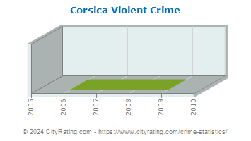 Corsica Violent Crime