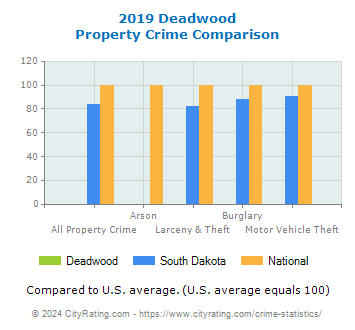 Deadwood Property Crime vs. State and National Comparison