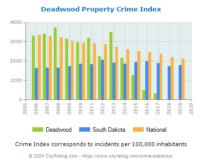 Deadwood Property Crime vs. State and National Per Capita