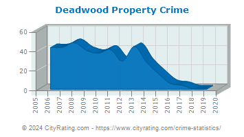 Deadwood Property Crime