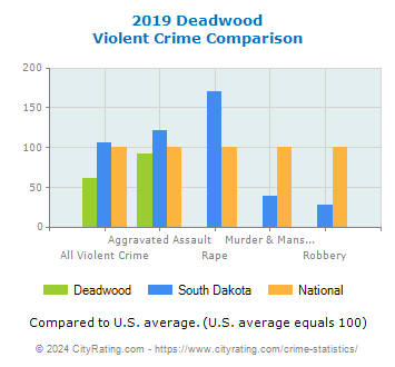 Deadwood Violent Crime vs. State and National Comparison