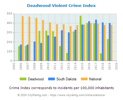 Deadwood Violent Crime vs. State and National Per Capita