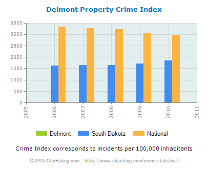 Delmont Property Crime vs. State and National Per Capita