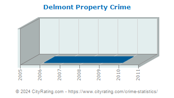 Delmont Property Crime