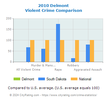 Delmont Violent Crime vs. State and National Comparison