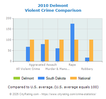 Delmont Violent Crime vs. State and National Comparison