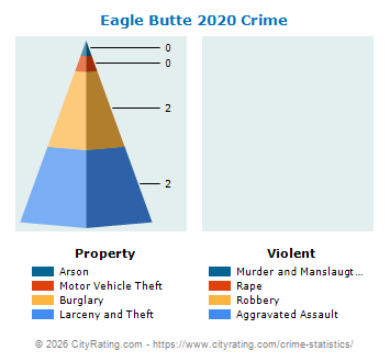 Eagle Butte Crime 2020