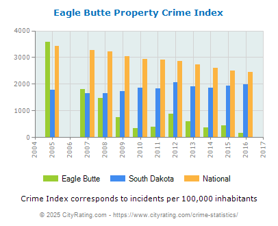 Eagle Butte Property Crime vs. State and National Per Capita