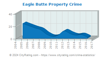 Eagle Butte Property Crime
