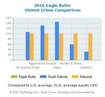 Eagle Butte Violent Crime vs. State and National Comparison