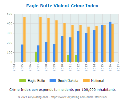 Eagle Butte Violent Crime vs. State and National Per Capita