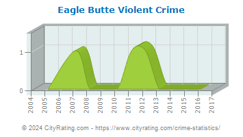 Eagle Butte Violent Crime