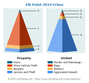 Elk Point Crime 2019