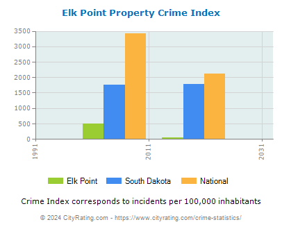Elk Point Property Crime vs. State and National Per Capita