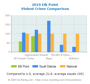 Elk Point Violent Crime vs. State and National Comparison