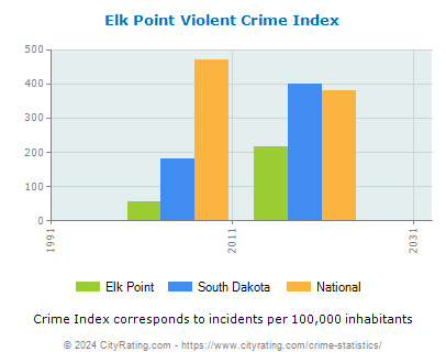 Elk Point Violent Crime vs. State and National Per Capita