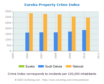 Eureka Property Crime vs. State and National Per Capita