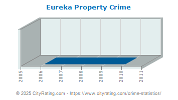 Eureka Property Crime