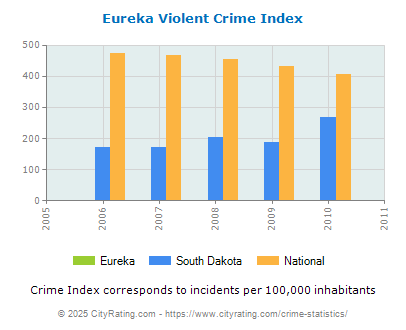 Eureka Violent Crime vs. State and National Per Capita