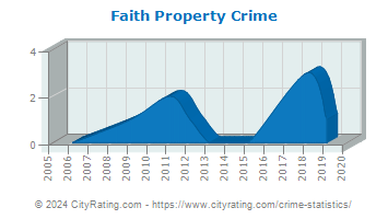 Faith Property Crime