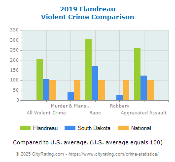 Flandreau Violent Crime vs. State and National Comparison