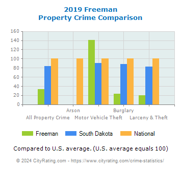Freeman Property Crime vs. State and National Comparison