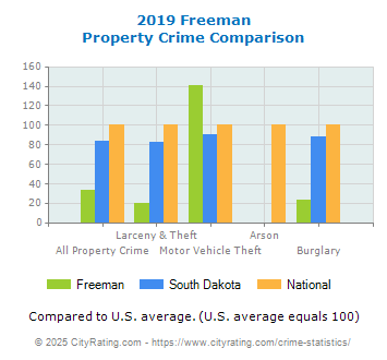 Freeman Property Crime vs. State and National Comparison