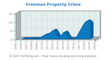 Freeman Property Crime