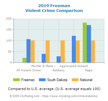 Freeman Violent Crime vs. State and National Comparison