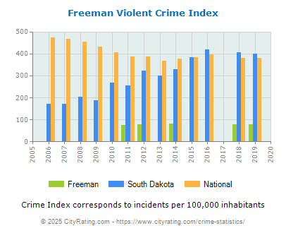 Freeman Violent Crime vs. State and National Per Capita