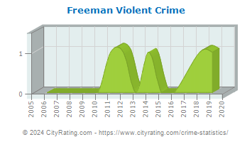 Freeman Violent Crime