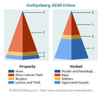 Gettysburg Crime 2020