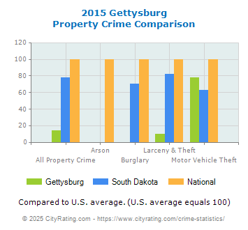 Gettysburg Property Crime vs. State and National Comparison