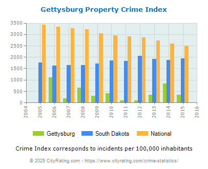 Gettysburg Property Crime vs. State and National Per Capita