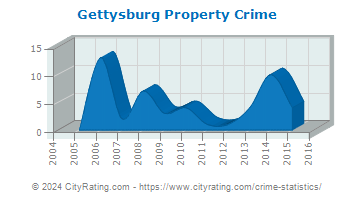 Gettysburg Property Crime