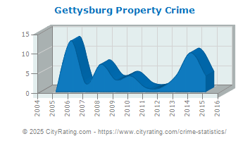 Gettysburg Property Crime