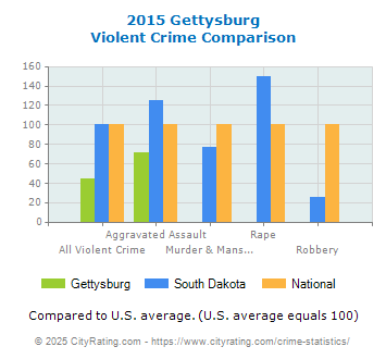 Gettysburg Violent Crime vs. State and National Comparison