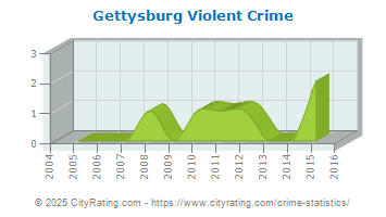 crime gettysburg dakota south cityrating violent wilbur edgerton ellijay hopewell totals projected versus actual statistics missouri georgia