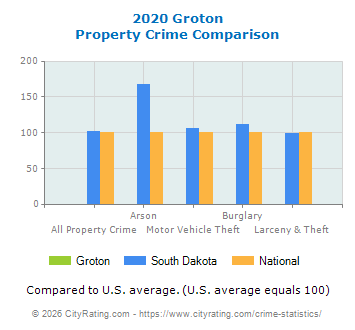 Groton Property Crime vs. State and National Comparison