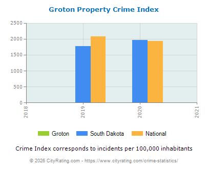 Groton Property Crime vs. State and National Per Capita
