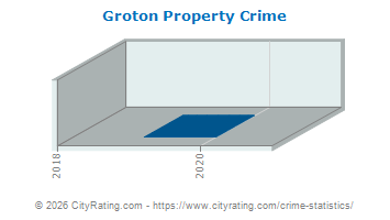 Groton Property Crime