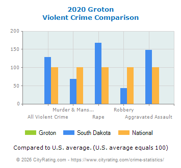 Groton Violent Crime vs. State and National Comparison
