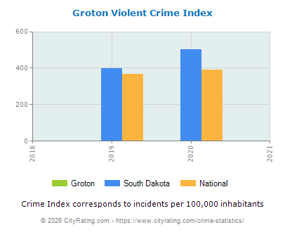 Groton Violent Crime vs. State and National Per Capita