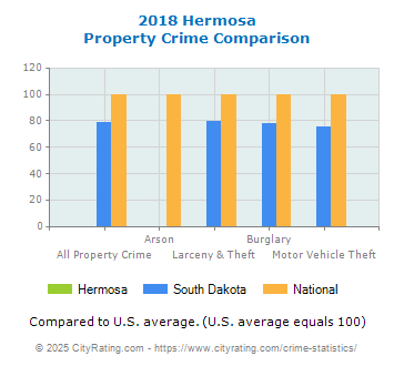 Hermosa Property Crime vs. State and National Comparison